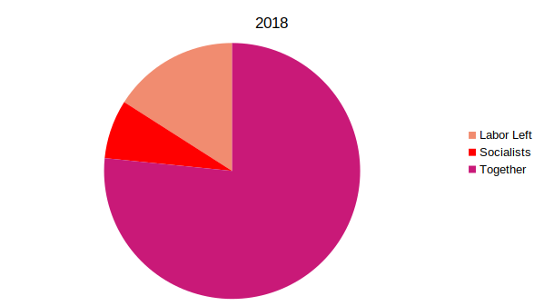 2018 MSA election results